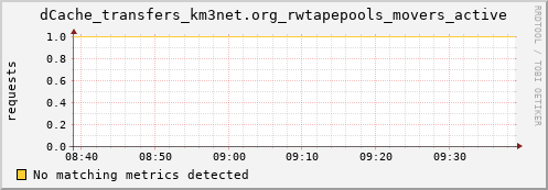 mouse7.mgmt.grid.surfsara.nl dCache_transfers_km3net.org_rwtapepools_movers_active