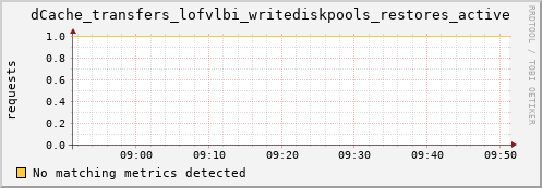 mouse7.mgmt.grid.surfsara.nl dCache_transfers_lofvlbi_writediskpools_restores_active