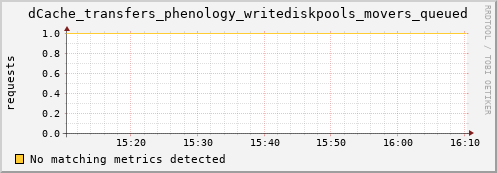 mouse7.mgmt.grid.surfsara.nl dCache_transfers_phenology_writediskpools_movers_queued