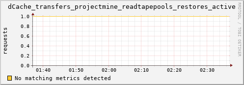 mouse7.mgmt.grid.surfsara.nl dCache_transfers_projectmine_readtapepools_restores_active