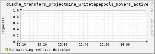 mouse7.mgmt.grid.surfsara.nl dCache_transfers_projectmine_writetapepools_movers_active