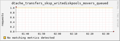 mouse7.mgmt.grid.surfsara.nl dCache_transfers_sksp_writediskpools_movers_queued