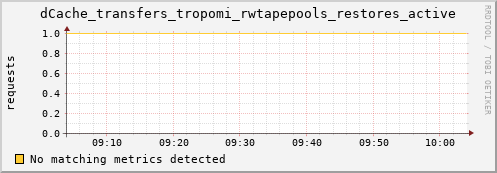 mouse7.mgmt.grid.surfsara.nl dCache_transfers_tropomi_rwtapepools_restores_active