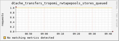 mouse7.mgmt.grid.surfsara.nl dCache_transfers_tropomi_rwtapepools_stores_queued