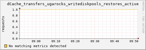 mouse7.mgmt.grid.surfsara.nl dCache_transfers_ugarocks_writediskpools_restores_active