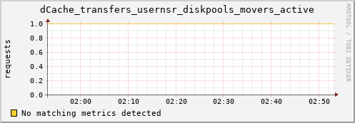 mouse7.mgmt.grid.surfsara.nl dCache_transfers_usernsr_diskpools_movers_active