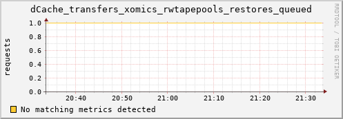 mouse7.mgmt.grid.surfsara.nl dCache_transfers_xomics_rwtapepools_restores_queued