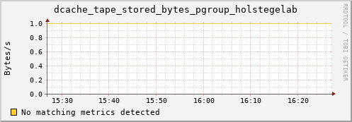 mouse7.mgmt.grid.surfsara.nl dcache_tape_stored_bytes_pgroup_holstegelab