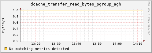 mouse7.mgmt.grid.surfsara.nl dcache_transfer_read_bytes_pgroup_agh