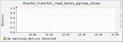 mouse7.mgmt.grid.surfsara.nl dcache_transfer_read_bytes_pgroup_shiwa