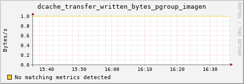 mouse7.mgmt.grid.surfsara.nl dcache_transfer_written_bytes_pgroup_imagen