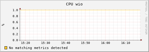 mouse7.mgmt.grid.surfsara.nl cpu_wio