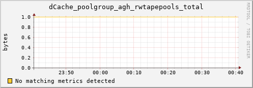 mouse7.mgmt.grid.surfsara.nl dCache_poolgroup_agh_rwtapepools_total