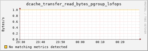 mouse7.mgmt.grid.surfsara.nl dcache_transfer_read_bytes_pgroup_lofops