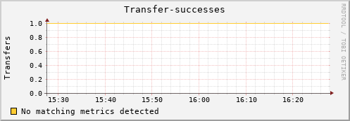 mouse7.mgmt.grid.surfsara.nl Transfer-successes