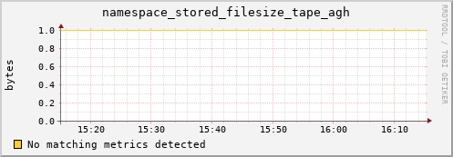 mouse7.mgmt.grid.surfsara.nl namespace_stored_filesize_tape_agh