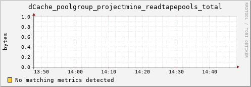 mouse7.mgmt.grid.surfsara.nl dCache_poolgroup_projectmine_readtapepools_total
