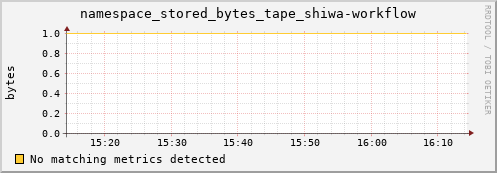 mouse7.mgmt.grid.surfsara.nl namespace_stored_bytes_tape_shiwa-workflow