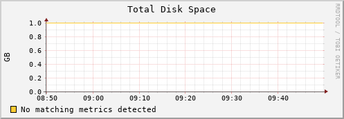 mouse7.mgmt.grid.surfsara.nl disk_total