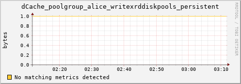 mouse7.mgmt.grid.surfsara.nl dCache_poolgroup_alice_writexrddiskpools_persistent