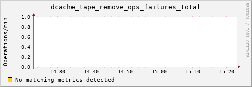 mouse7.mgmt.grid.surfsara.nl dcache_tape_remove_ops_failures_total