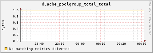 mouse7.mgmt.grid.surfsara.nl dCache_poolgroup_total_total