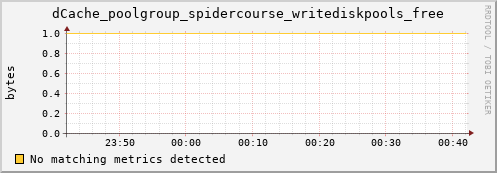 mouse7.mgmt.grid.surfsara.nl dCache_poolgroup_spidercourse_writediskpools_free