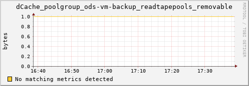 mouse7.mgmt.grid.surfsara.nl dCache_poolgroup_ods-vm-backup_readtapepools_removable