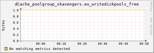 mouse7.mgmt.grid.surfsara.nl dCache_poolgroup_skavengers.eu_writediskpools_free