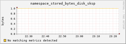 mouse7.mgmt.grid.surfsara.nl namespace_stored_bytes_disk_sksp