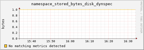 mouse7.mgmt.grid.surfsara.nl namespace_stored_bytes_disk_dynspec