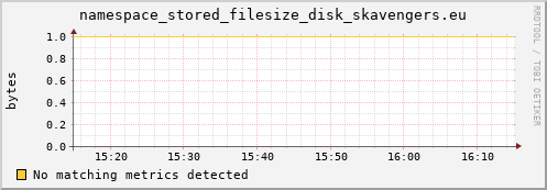 mouse7.mgmt.grid.surfsara.nl namespace_stored_filesize_disk_skavengers.eu