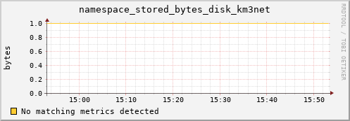 mouse7.mgmt.grid.surfsara.nl namespace_stored_bytes_disk_km3net