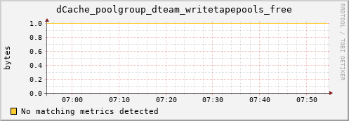 mouse7.mgmt.grid.surfsara.nl dCache_poolgroup_dteam_writetapepools_free