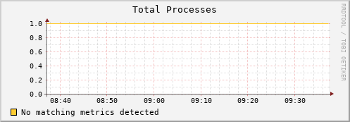 mouse7.mgmt.grid.surfsara.nl proc_total