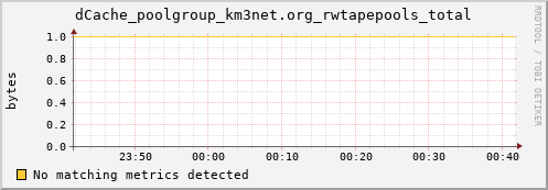 mouse7.mgmt.grid.surfsara.nl dCache_poolgroup_km3net.org_rwtapepools_total