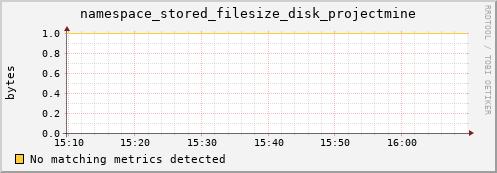 mouse7.mgmt.grid.surfsara.nl namespace_stored_filesize_disk_projectmine