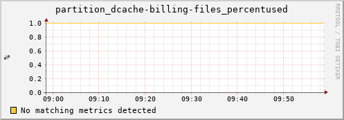 mouse7.mgmt.grid.surfsara.nl partition_dcache-billing-files_percentused