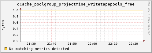 mouse7.mgmt.grid.surfsara.nl dCache_poolgroup_projectmine_writetapepools_free