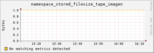 mouse7.mgmt.grid.surfsara.nl namespace_stored_filesize_tape_imagen