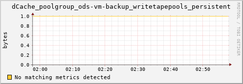 mouse7.mgmt.grid.surfsara.nl dCache_poolgroup_ods-vm-backup_writetapepools_persistent