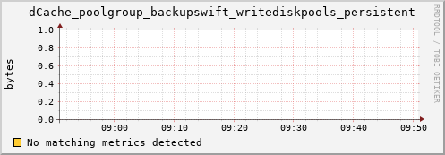 mouse7.mgmt.grid.surfsara.nl dCache_poolgroup_backupswift_writediskpools_persistent