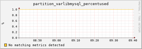 mouse7.mgmt.grid.surfsara.nl partition_varlibmysql_percentused