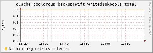 mouse7.mgmt.grid.surfsara.nl dCache_poolgroup_backupswift_writediskpools_total