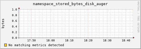 mouse7.mgmt.grid.surfsara.nl namespace_stored_bytes_disk_auger