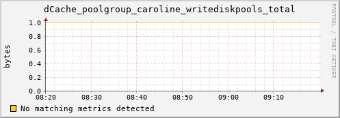 mouse7.mgmt.grid.surfsara.nl dCache_poolgroup_caroline_writediskpools_total