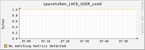 mouse7.mgmt.grid.surfsara.nl spacetoken_LHCb_USER_used