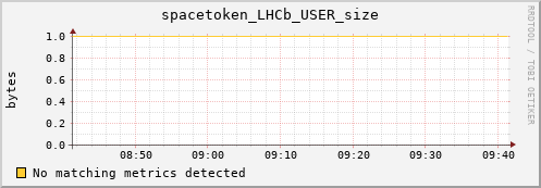 mouse7.mgmt.grid.surfsara.nl spacetoken_LHCb_USER_size