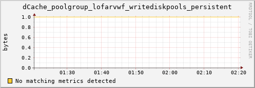 mouse7.mgmt.grid.surfsara.nl dCache_poolgroup_lofarvwf_writediskpools_persistent