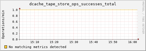 mouse7.mgmt.grid.surfsara.nl dcache_tape_store_ops_successes_total